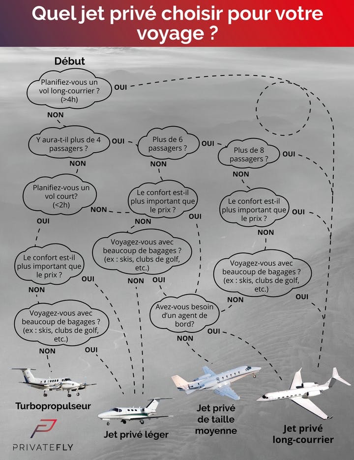 Comment choisir le modèle de jet privé adapté à mes besoins ?